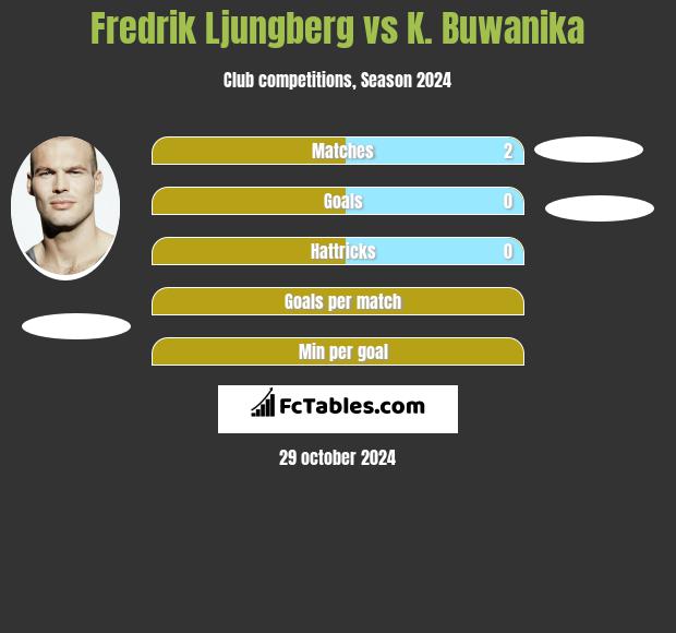 Fredrik Ljungberg vs K. Buwanika h2h player stats