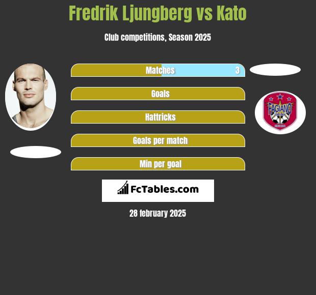 Fredrik Ljungberg vs Kato h2h player stats