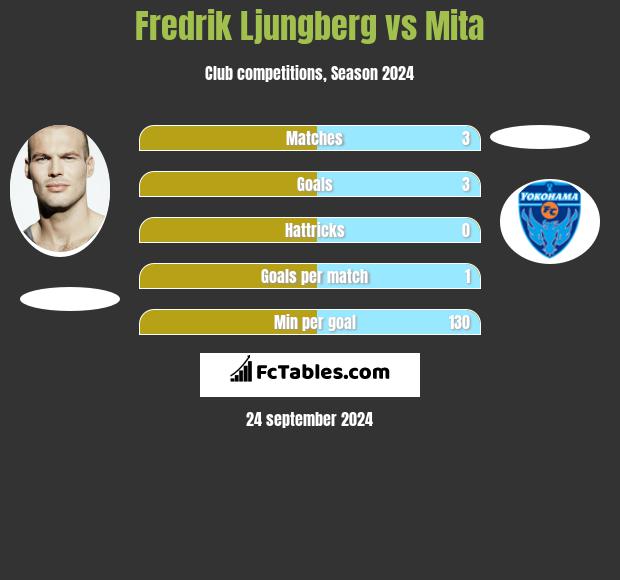 Fredrik Ljungberg vs Mita h2h player stats