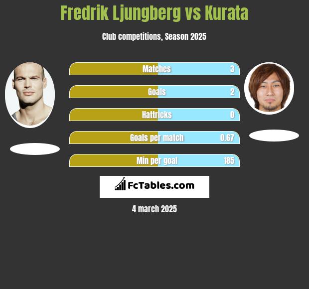 Fredrik Ljungberg vs Kurata h2h player stats