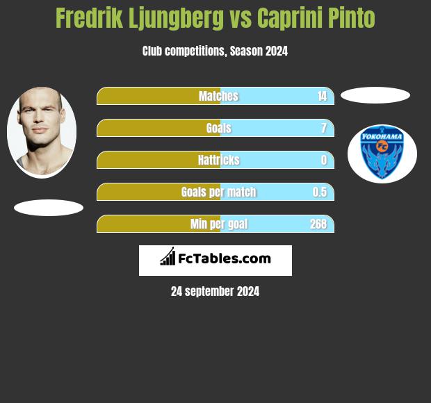 Fredrik Ljungberg vs Caprini Pinto h2h player stats