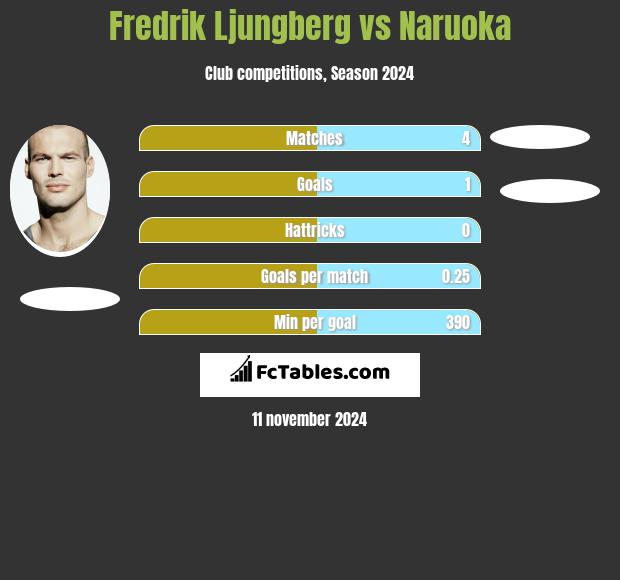 Fredrik Ljungberg vs Naruoka h2h player stats