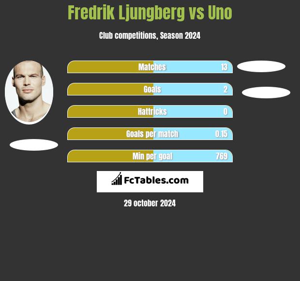 Fredrik Ljungberg vs Uno h2h player stats