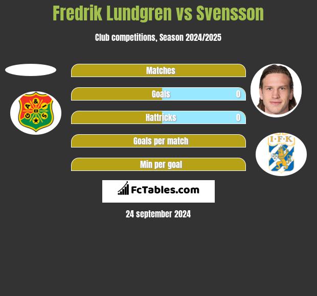 Fredrik Lundgren vs Svensson h2h player stats