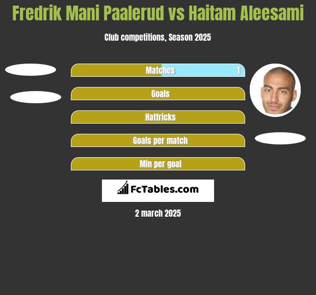 Fredrik Mani Paalerud vs Haitam Aleesami h2h player stats