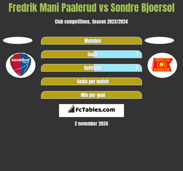 Fredrik Mani Paalerud vs Sondre Bjoersol h2h player stats