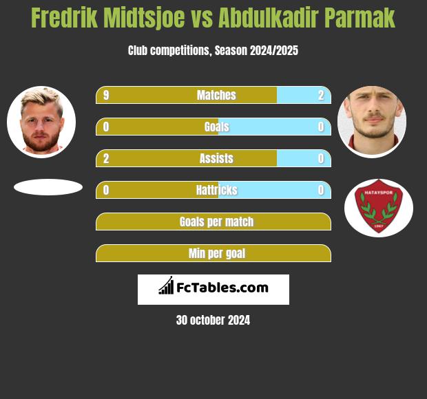 Fredrik Midtsjoe vs Abdulkadir Parmak h2h player stats