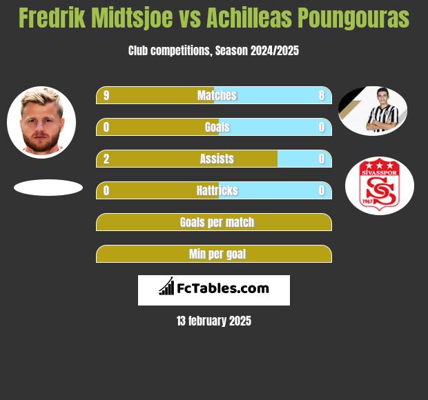 Fredrik Midtsjoe vs Achilleas Poungouras h2h player stats