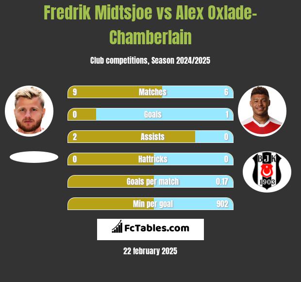 Fredrik Midtsjoe vs Alex Oxlade-Chamberlain h2h player stats