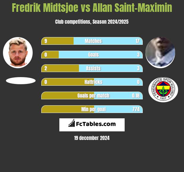 Fredrik Midtsjoe vs Allan Saint-Maximin h2h player stats