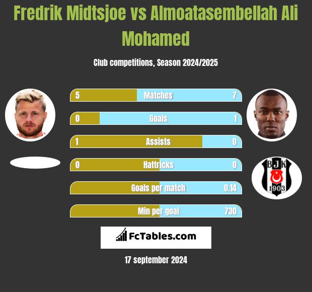 Fredrik Midtsjoe vs Almoatasembellah Ali Mohamed h2h player stats