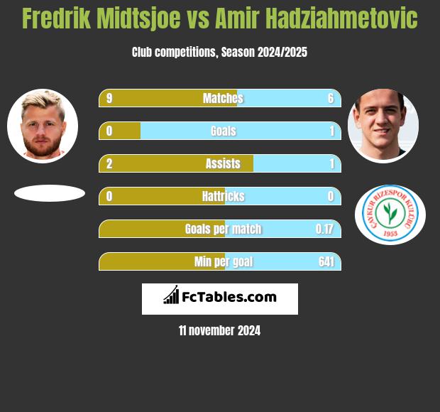 Fredrik Midtsjoe vs Amir Hadziahmetovic h2h player stats