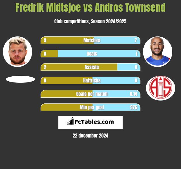 Fredrik Midtsjoe vs Andros Townsend h2h player stats