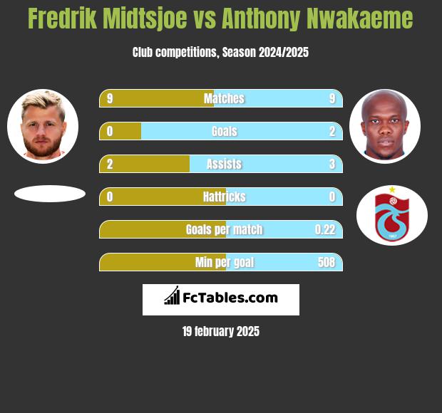 Fredrik Midtsjoe vs Anthony Nwakaeme h2h player stats