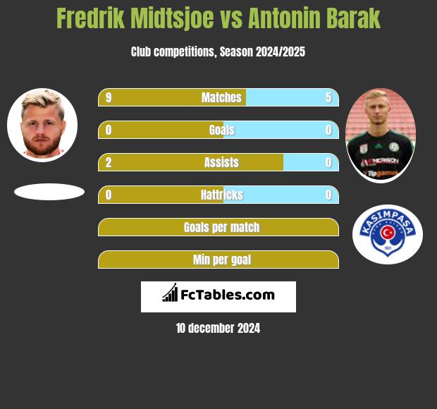 Fredrik Midtsjoe vs Antonin Barak h2h player stats