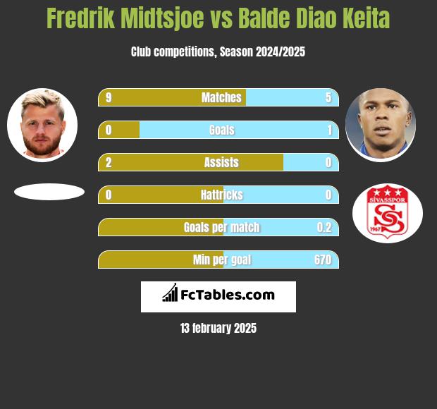 Fredrik Midtsjoe vs Balde Diao Keita h2h player stats