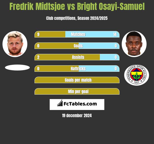 Fredrik Midtsjoe vs Bright Osayi-Samuel h2h player stats