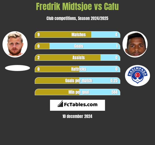 Fredrik Midtsjoe vs Cafu h2h player stats