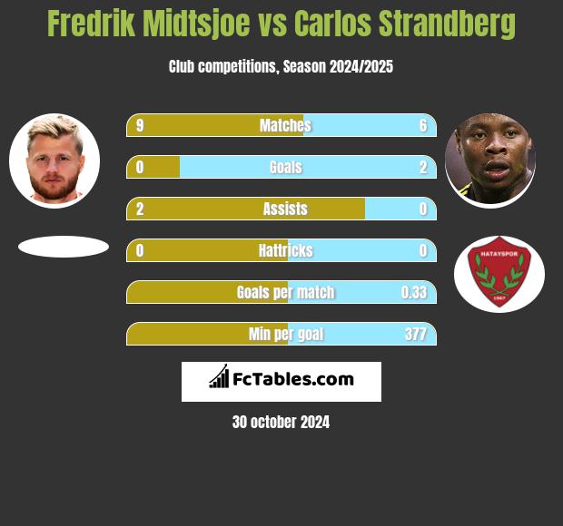 Fredrik Midtsjoe vs Carlos Strandberg h2h player stats