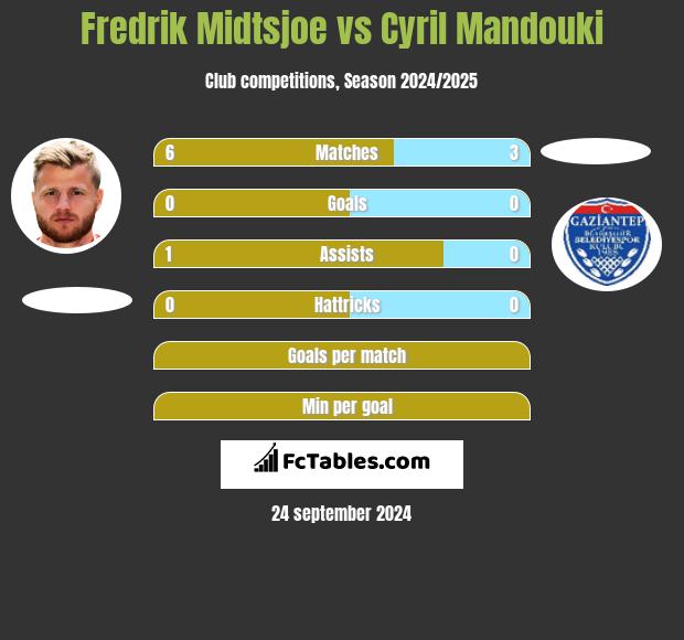 Fredrik Midtsjoe vs Cyril Mandouki h2h player stats