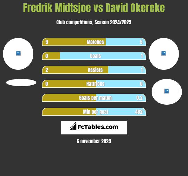 Fredrik Midtsjoe vs David Okereke h2h player stats