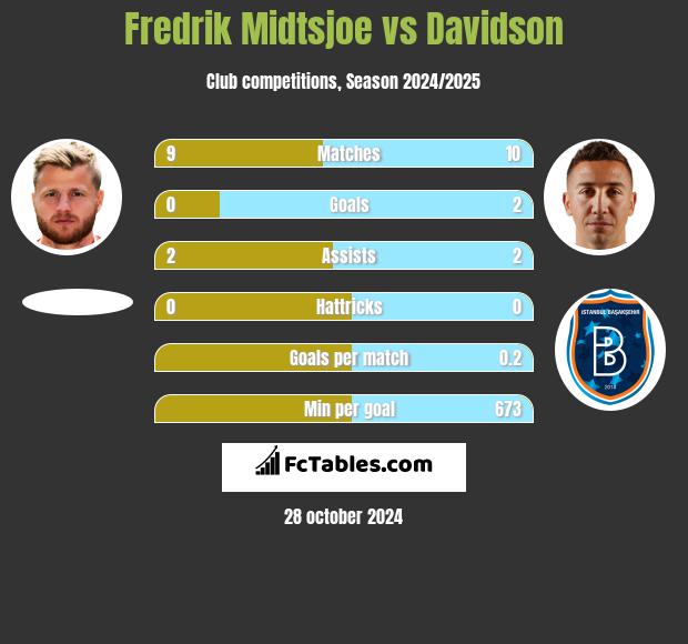 Fredrik Midtsjoe vs Davidson h2h player stats