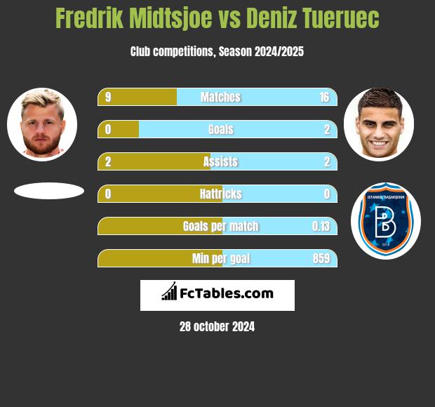 Fredrik Midtsjoe vs Deniz Tueruec h2h player stats