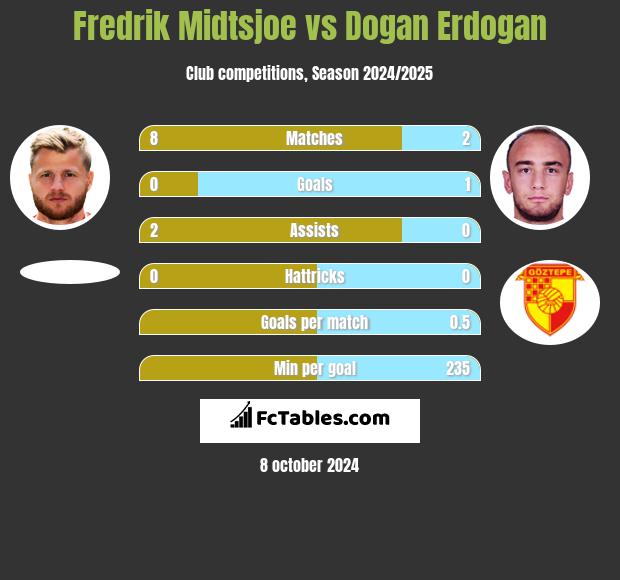 Fredrik Midtsjoe vs Dogan Erdogan h2h player stats