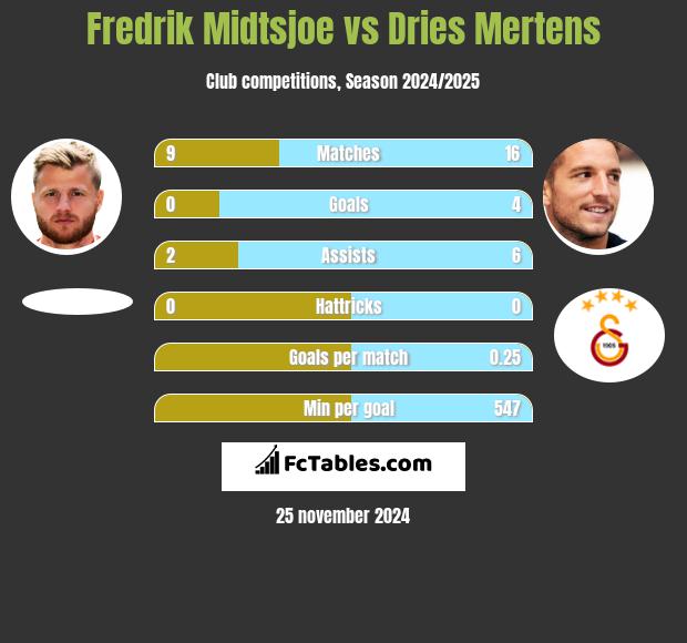 Fredrik Midtsjoe vs Dries Mertens h2h player stats