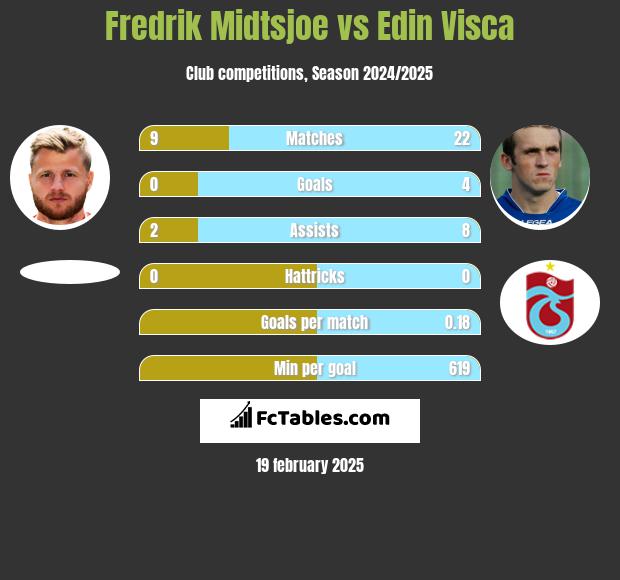 Fredrik Midtsjoe vs Edin Visća h2h player stats