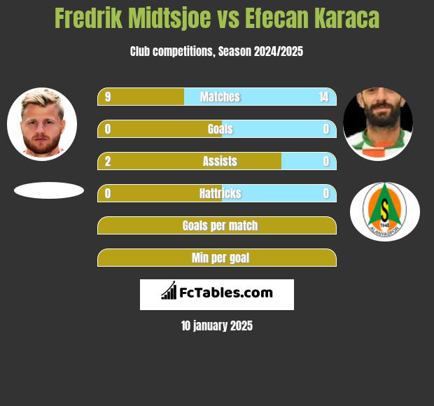 Fredrik Midtsjoe vs Efecan Karaca h2h player stats