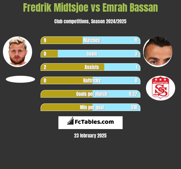 Fredrik Midtsjoe vs Emrah Bassan h2h player stats