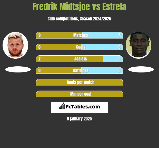 Fredrik Midtsjoe vs Estrela h2h player stats