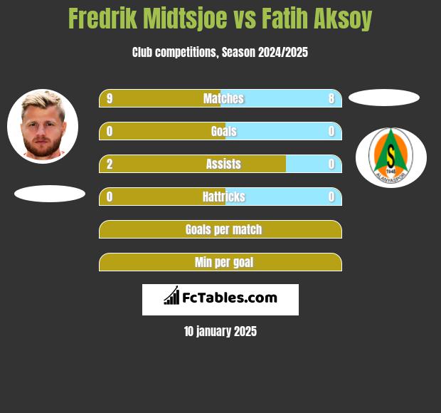 Fredrik Midtsjoe vs Fatih Aksoy h2h player stats