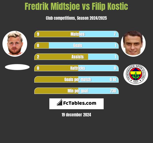 Fredrik Midtsjoe vs Filip Kostic h2h player stats