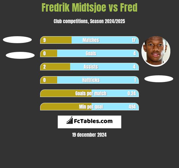 Fredrik Midtsjoe vs Fred h2h player stats