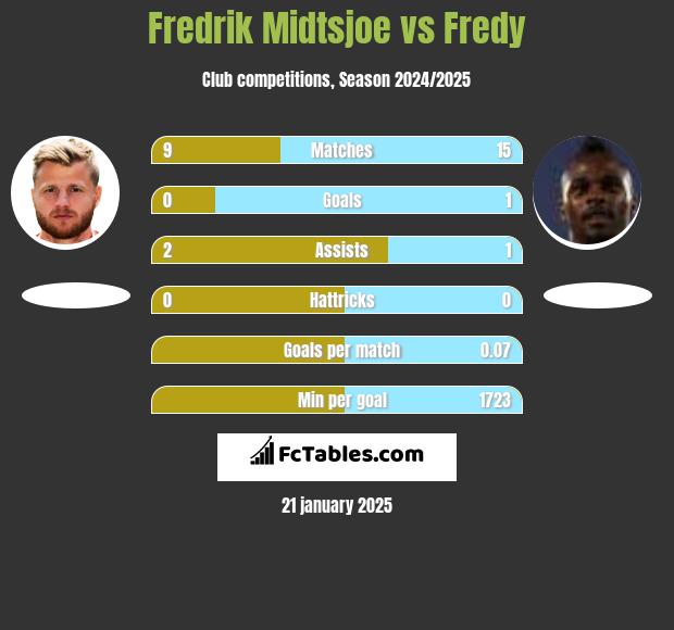 Fredrik Midtsjoe vs Fredy h2h player stats