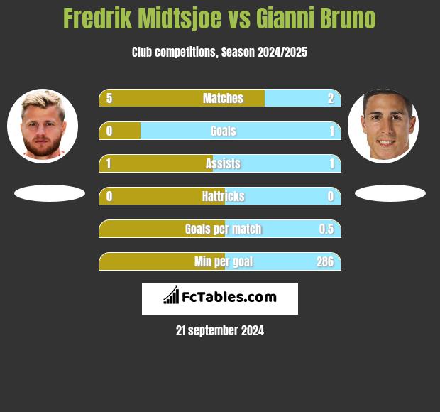 Fredrik Midtsjoe vs Gianni Bruno h2h player stats