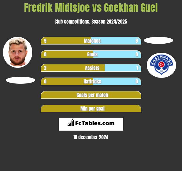 Fredrik Midtsjoe vs Goekhan Guel h2h player stats