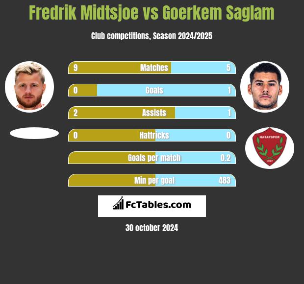 Fredrik Midtsjoe vs Goerkem Saglam h2h player stats