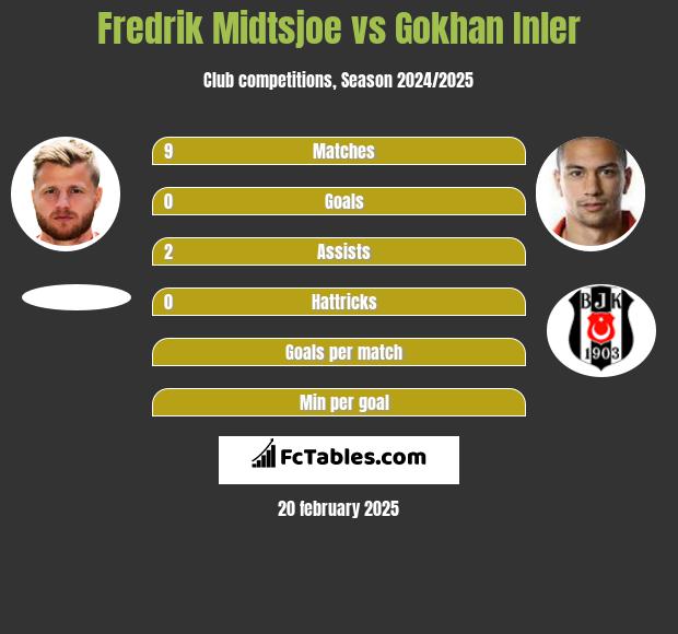 Fredrik Midtsjoe vs Gokhan Inler h2h player stats