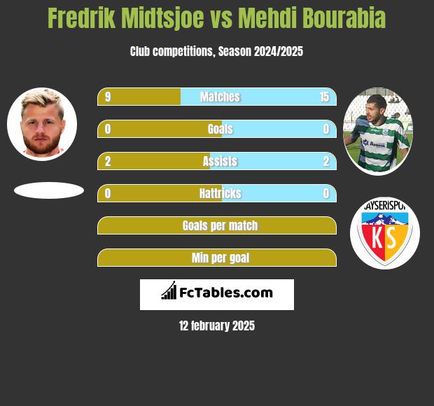 Fredrik Midtsjoe vs Mehdi Bourabia h2h player stats