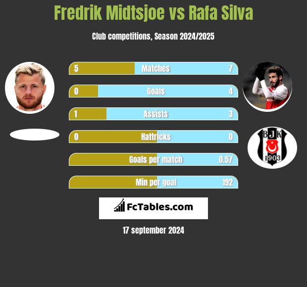 Fredrik Midtsjoe vs Rafa Silva h2h player stats