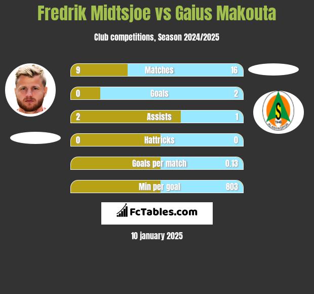 Fredrik Midtsjoe vs Gaius Makouta h2h player stats