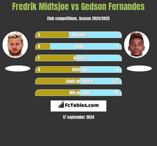 Fredrik Midtsjoe vs Gedson Fernandes h2h player stats