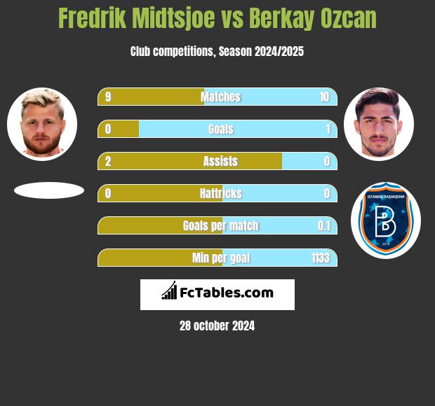 Fredrik Midtsjoe vs Berkay Ozcan h2h player stats