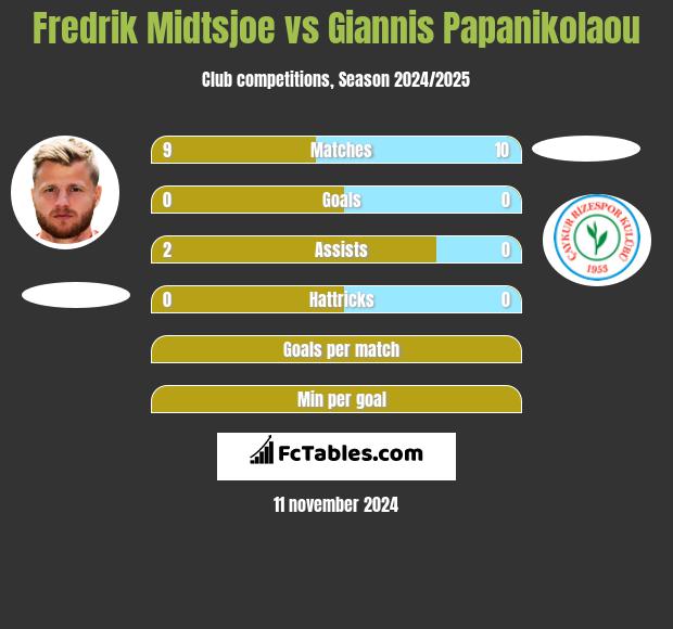 Fredrik Midtsjoe vs Giannis Papanikolaou h2h player stats