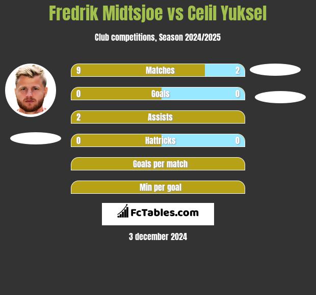 Fredrik Midtsjoe vs Celil Yuksel h2h player stats