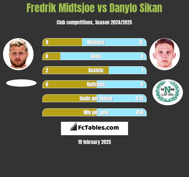 Fredrik Midtsjoe vs Danylo Sikan h2h player stats