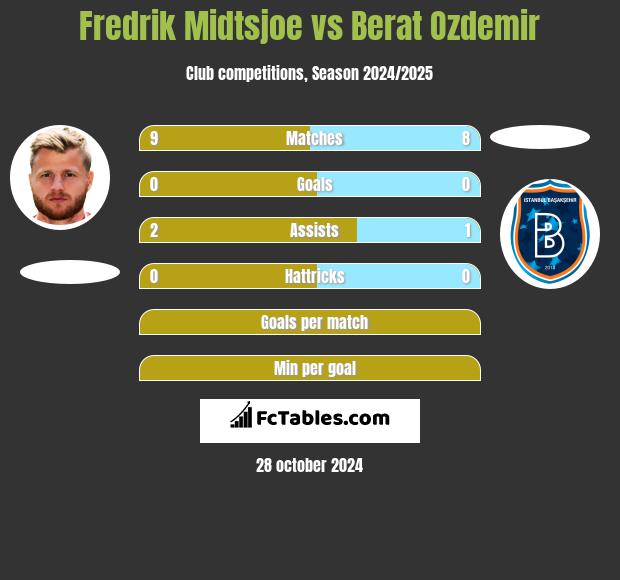 Fredrik Midtsjoe vs Berat Ozdemir h2h player stats